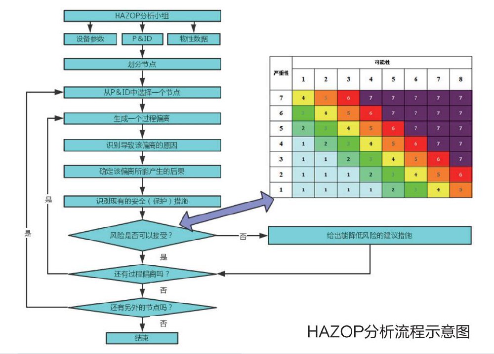 HAZOP分析